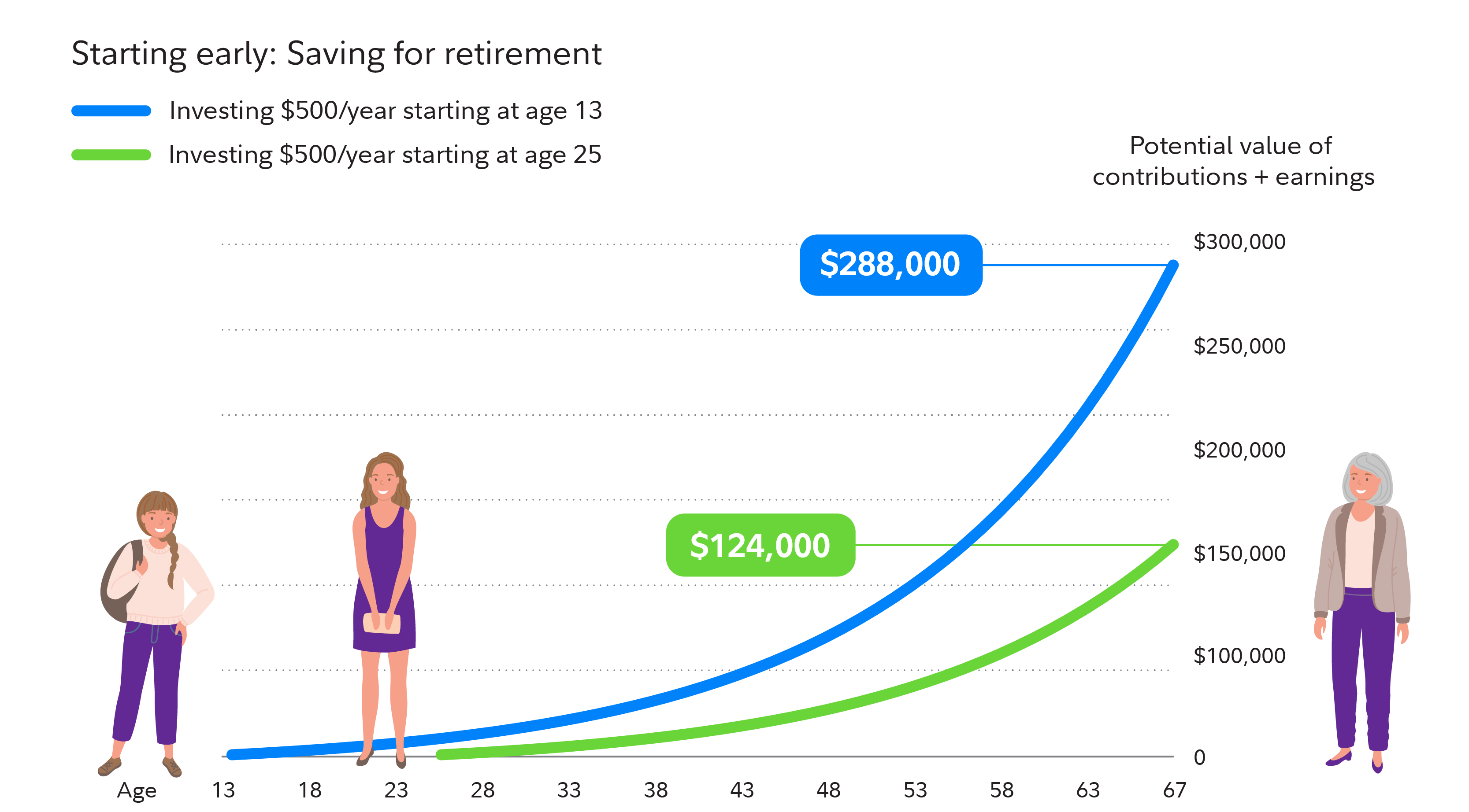 Looking at the progress of 2 savers, one starts saving $500 per year in a Roth IRA at age 13, the other begins to save $500 per year at age 25. By age 67, the early saver could accumulate $288,000 compared to $124,000 that could be possible from starting at age 25. 